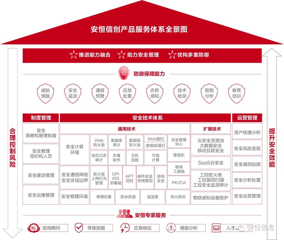 安恒信創(chuàng)產(chǎn)品安全體系