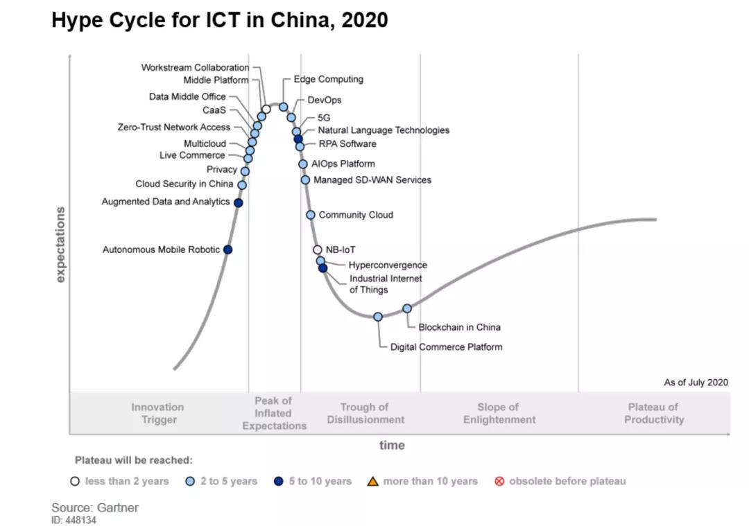 安恒信息入選Gartner《2020年中國ICT技術(shù)成熟度曲線》